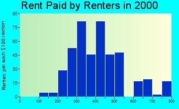 30185 rent paid by renters