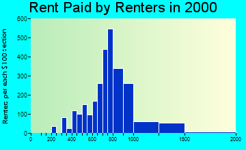 30189 rent paid by renters