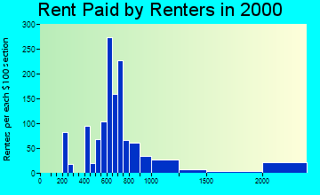 30215 rent paid by renters