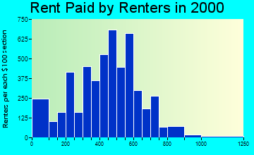 30224 rent paid by renters