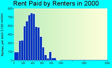 30240 rent paid by renters