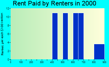 30250 rent paid by renters