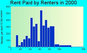 30253 rent paid by renters