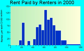30273 rent paid by renters