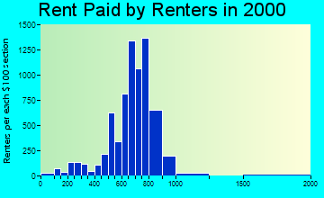 30281 rent paid by renters