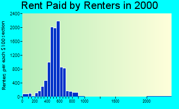 30297 rent paid by renters