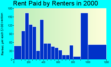30303 rent paid by renters