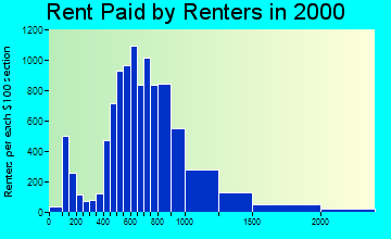 30306 rent paid by renters