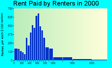 30307 rent paid by renters