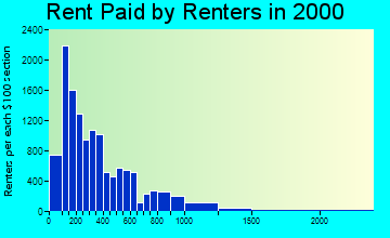 30312 rent paid by renters
