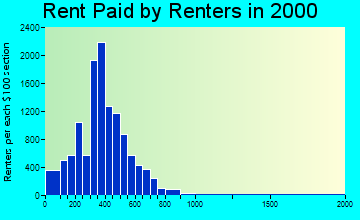 30314 rent paid by renters