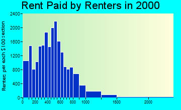 30318 rent paid by renters
