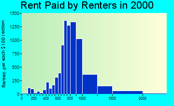 30328 rent paid by renters
