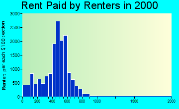 30331 rent paid by renters
