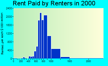 30339 rent paid by renters