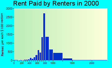 30342 rent paid by renters