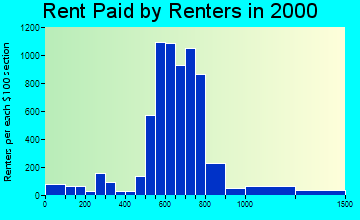 30345 rent paid by renters