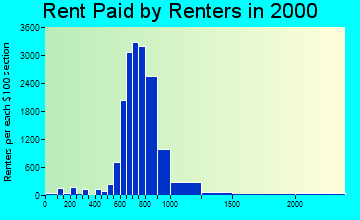 30350 rent paid by renters