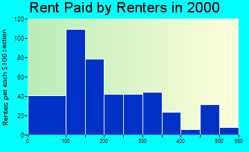30411 rent paid by renters