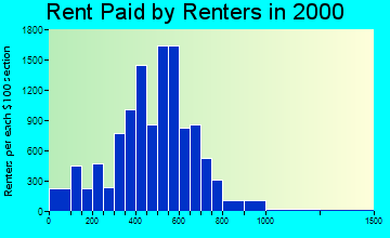 30501 rent paid by renters