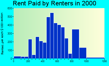30504 rent paid by renters