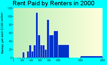 30519 rent paid by renters