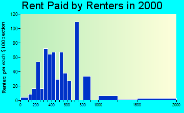 30548 rent paid by renters