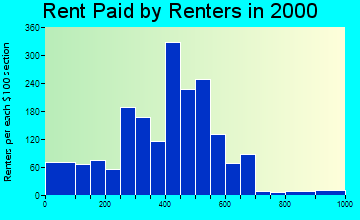 30549 rent paid by renters