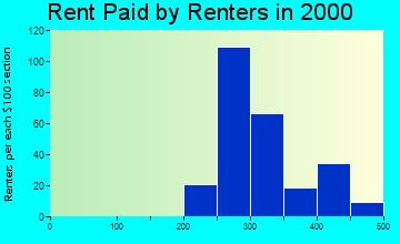 30559 rent paid by renters