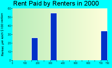 30598 rent paid by renters