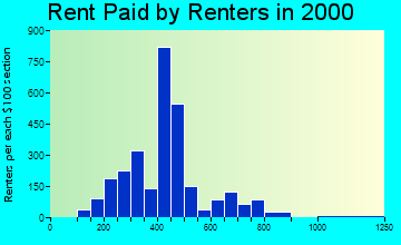30607 rent paid by renters