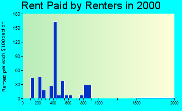 30620 rent paid by renters