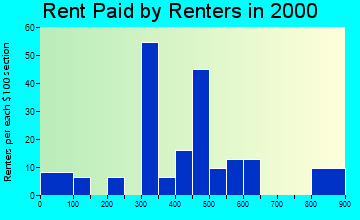 30625 rent paid by renters