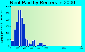 30642 rent paid by renters