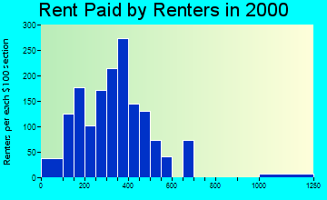 30650 rent paid by renters