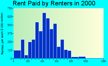 30680 rent paid by renters