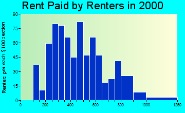 30683 rent paid by renters