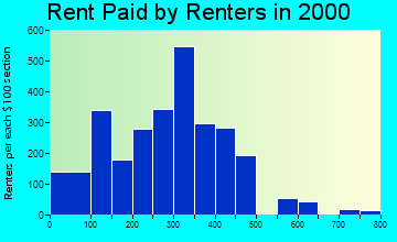 30728 rent paid by renters