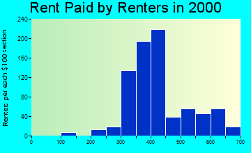 30735 rent paid by renters