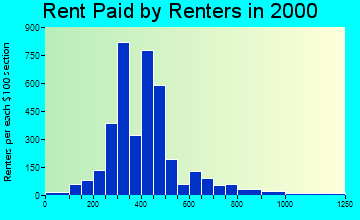 30736 rent paid by renters