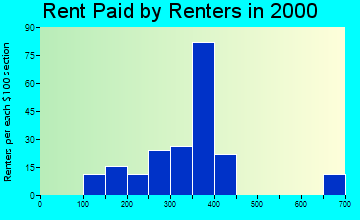 30739 rent paid by renters