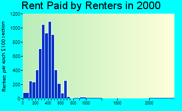 30741 rent paid by renters
