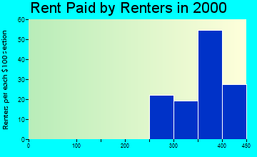 30746 rent paid by renters