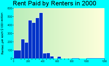 30747 rent paid by renters