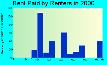 30802 rent paid by renters