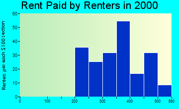 30805 rent paid by renters