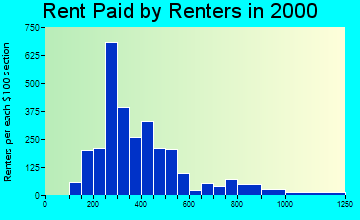 30813 rent paid by renters