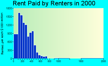 30901 rent paid by renters