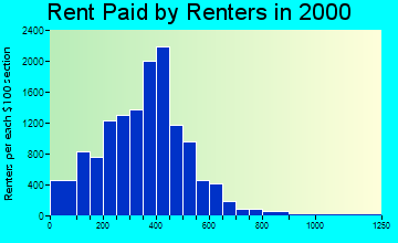 30904 rent paid by renters