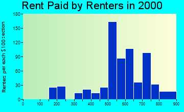 30905 rent paid by renters